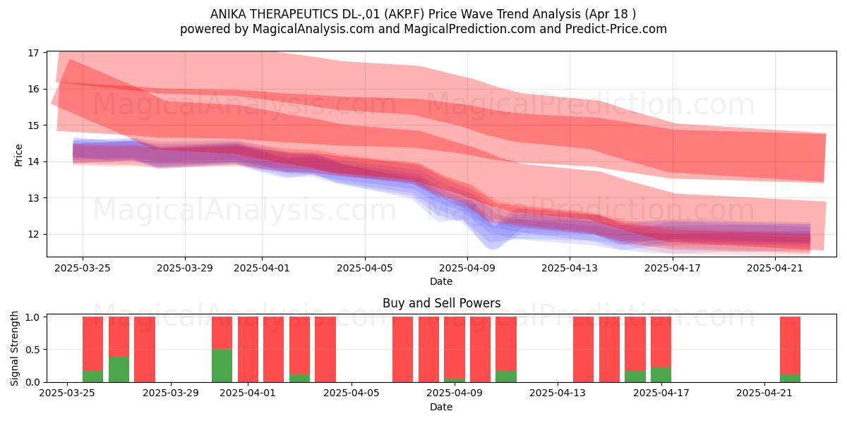  ANIKA THERAPEUTICS DL-,01 (AKP.F) Support and Resistance area (18 Apr) 