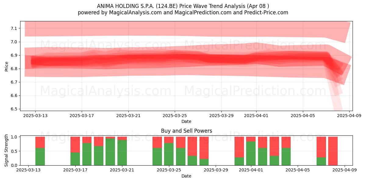  ANIMA HOLDING S.P.A. (124.BE) Support and Resistance area (08 Apr) 