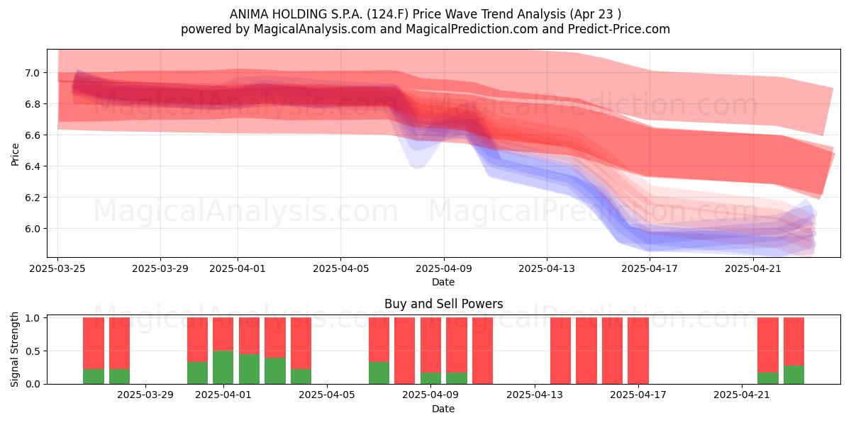  ANIMA HOLDING S.P.A. (124.F) Support and Resistance area (23 Apr) 