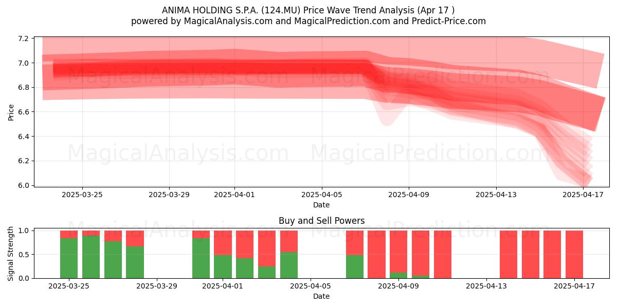  ANIMA HOLDING S.P.A. (124.MU) Support and Resistance area (17 Apr) 