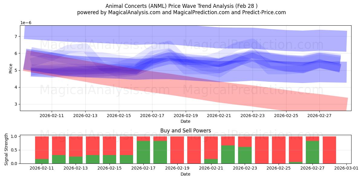  Hayvan Konserleri (ANML) Support and Resistance area (27 Feb) 