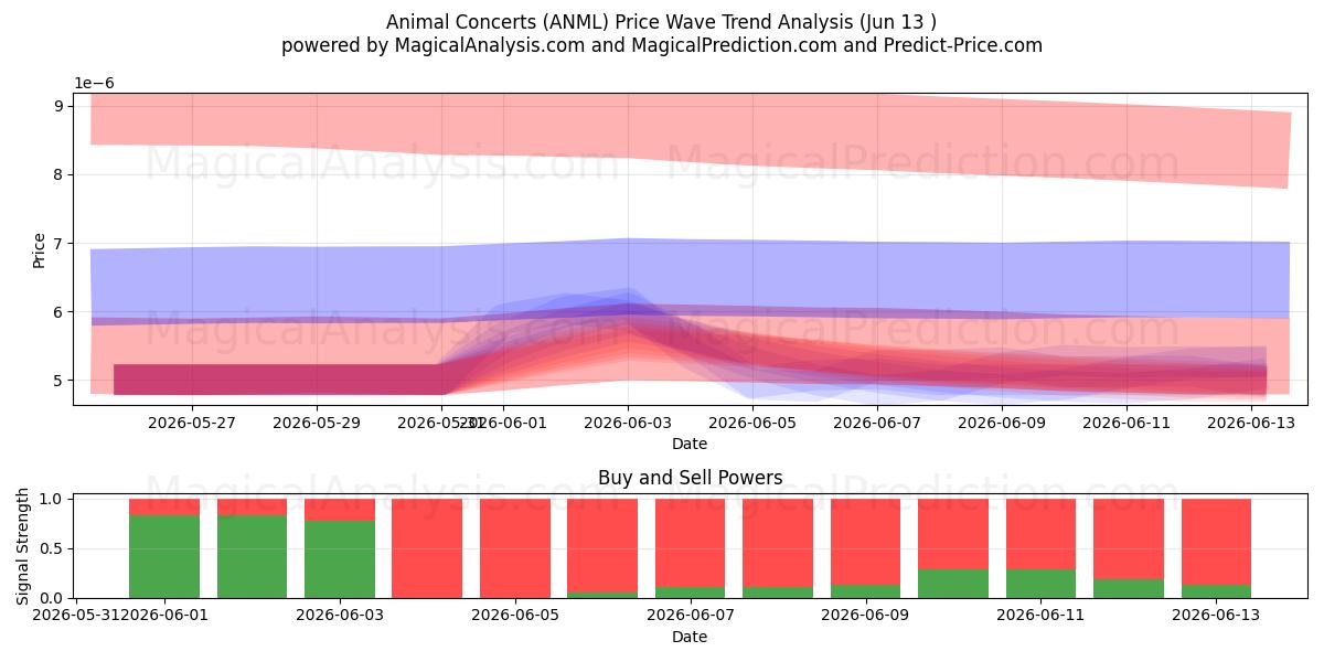  Dierenconcerten (ANML) Support and Resistance area (12 Jun) 