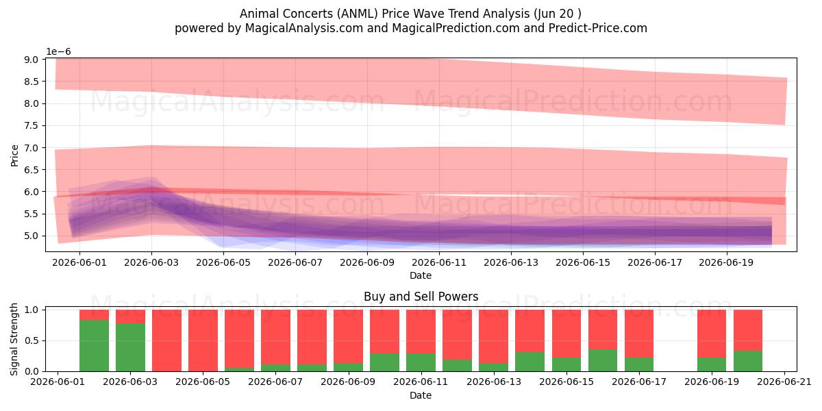  Djurkonserter (ANML) Support and Resistance area (19 Jun) 