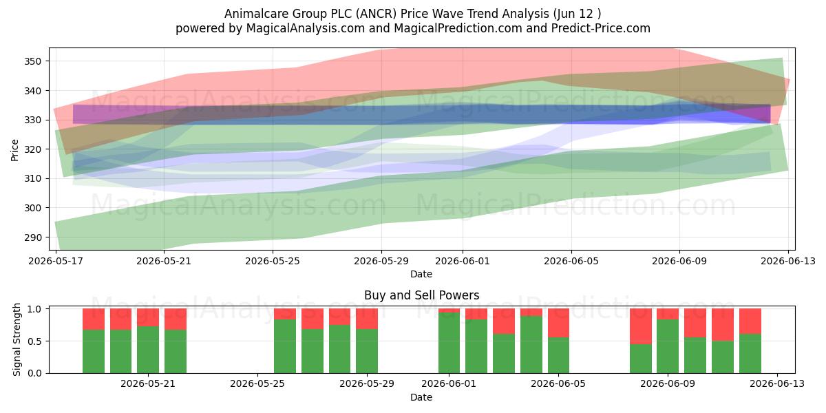  Animalcare Group PLC (ANCR) Support and Resistance area (28 May) 
