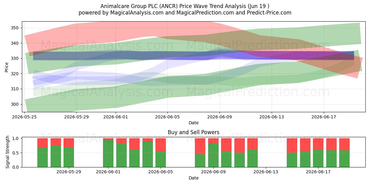  Animalcare Group PLC (ANCR) Support and Resistance area (18 Jun) 