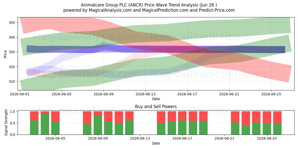  Animalcare Group PLC (ANCR) Support and Resistance area (25 Jun) 