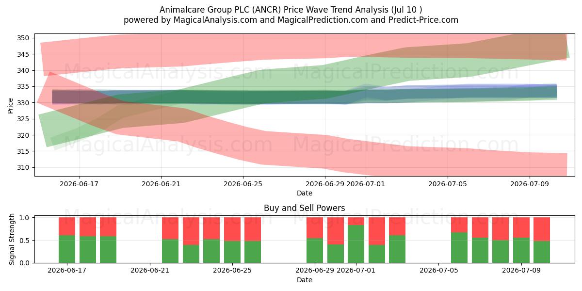  Animalcare Group PLC (ANCR) Support and Resistance area (09 Jul) 
