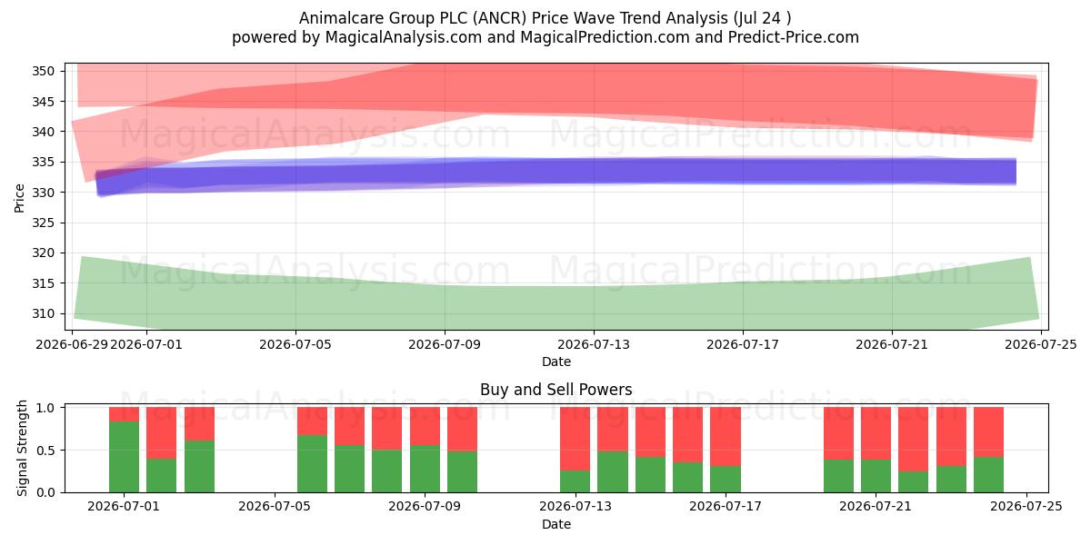  Animalcare Group PLC (ANCR) Support and Resistance area (23 Jul) 