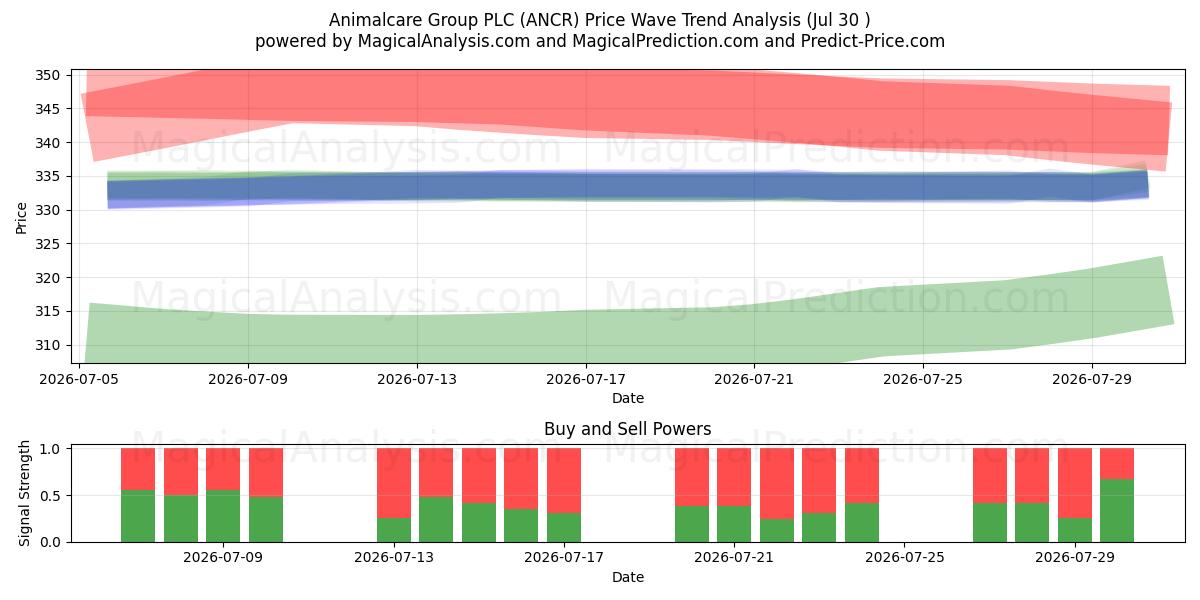  Animalcare Group PLC (ANCR) Support and Resistance area (29 Jul) 