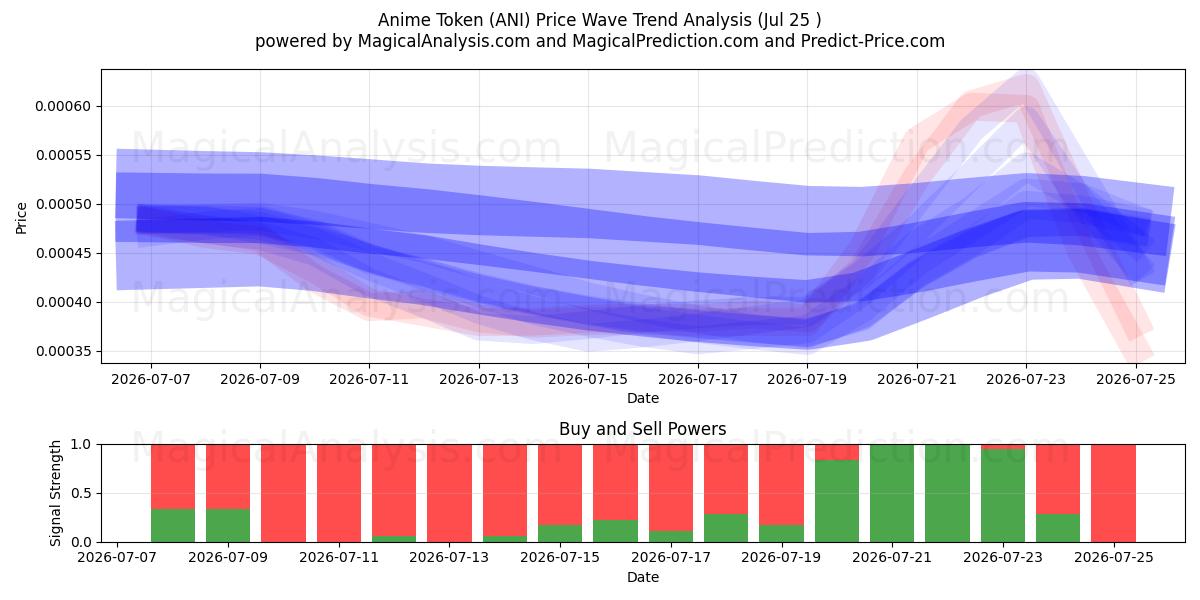 Anime Token (ANI) Support and Resistance area (24 Jul) 