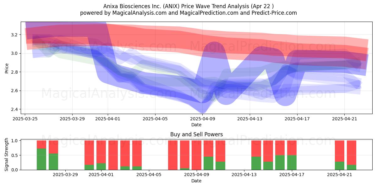 Anixa Biosciences Inc. (ANIX) Support and Resistance area (22 Apr) Anixa Biosciences Inc. (ANIX) Support and Resistance area (22 Apr)