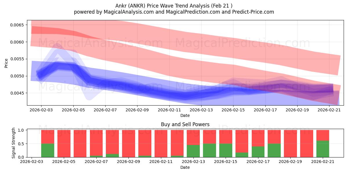  Ankr (ANKR) Support and Resistance area (20 Feb) 