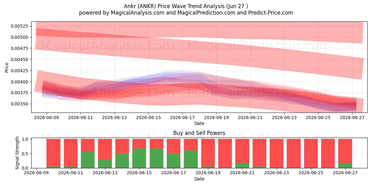  Ankr (ANKR) Support and Resistance area (26 Jun) 