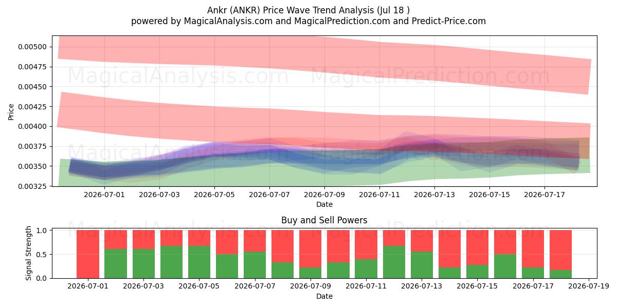  Ankr (ANKR) Support and Resistance area (17 Jul) 