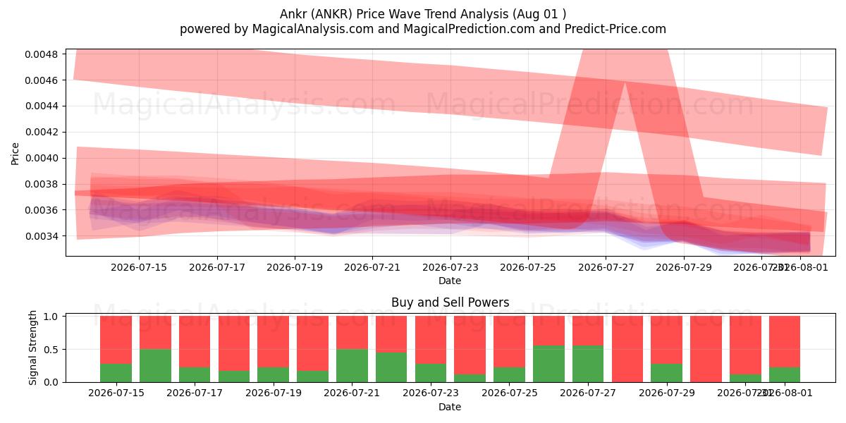  Ankr (ANKR) Support and Resistance area (31 Jul) 