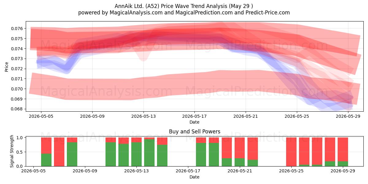  AnnAik Ltd. (A52) Support and Resistance area (28 May) 