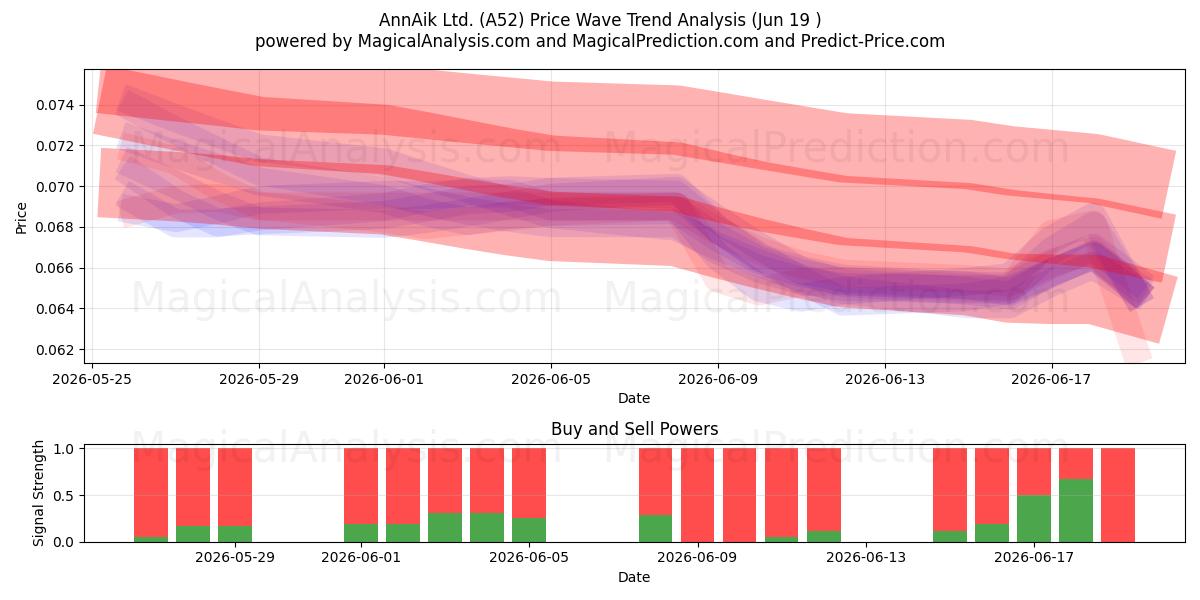  AnnAik Ltd. (A52) Support and Resistance area (11 Jun) 