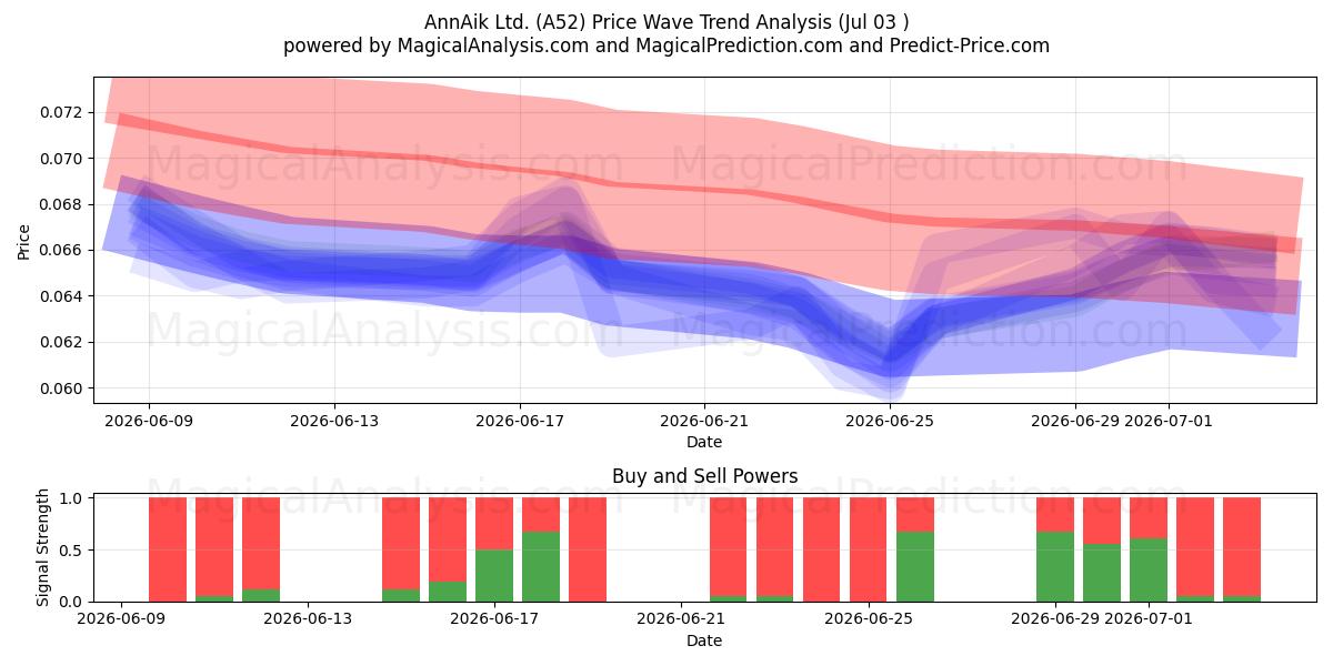  AnnAik Ltd. (A52) Support and Resistance area (02 Jul) 