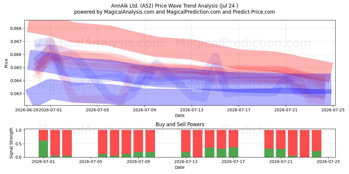  AnnAik Ltd. (A52) Support and Resistance area (23 Jul) 