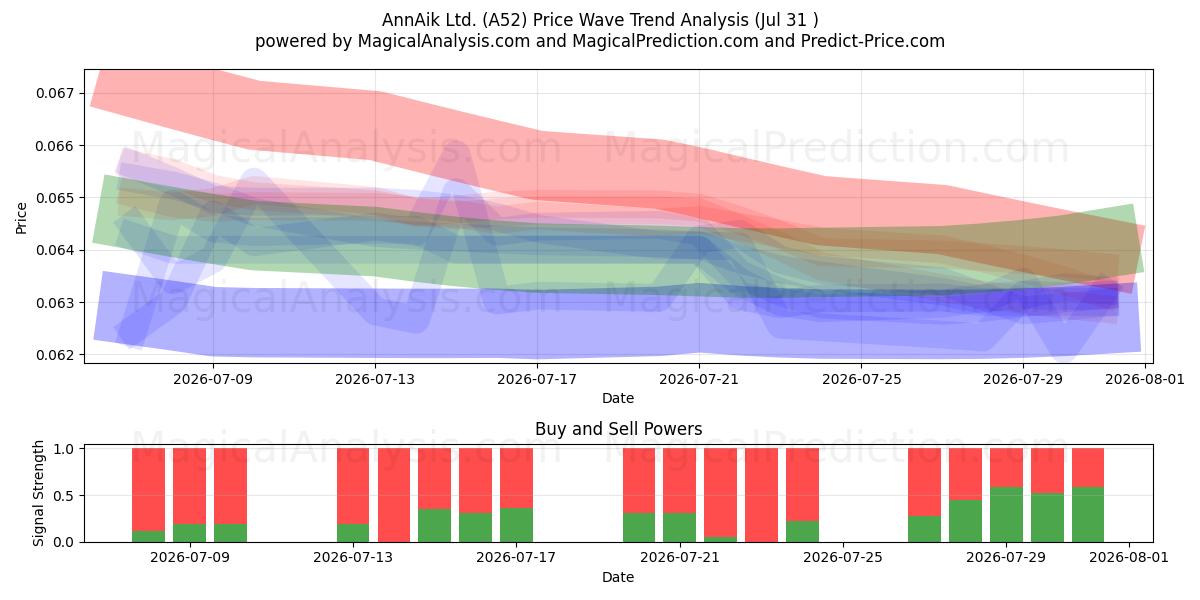  AnnAik Ltd. (A52) Support and Resistance area (30 Jul) 