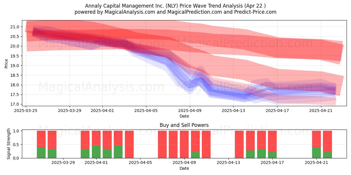 Annaly Capital Management Inc. (NLY) Support and Resistance area (22 Apr) 