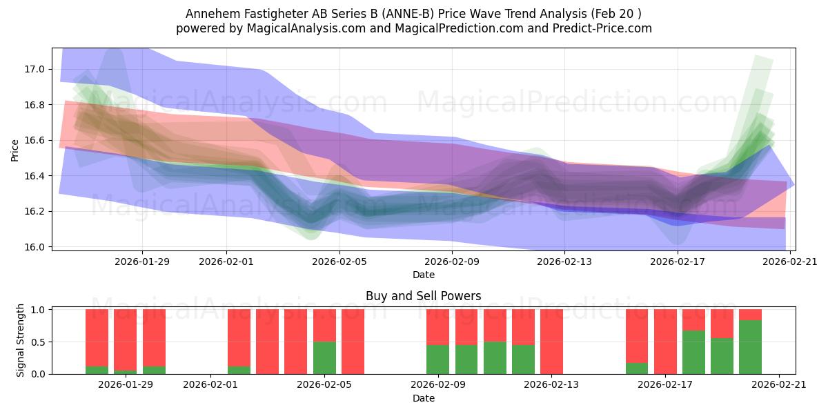  Annehem Fastigheter AB Series B (ANNE-B) Support and Resistance area (19 Feb) 