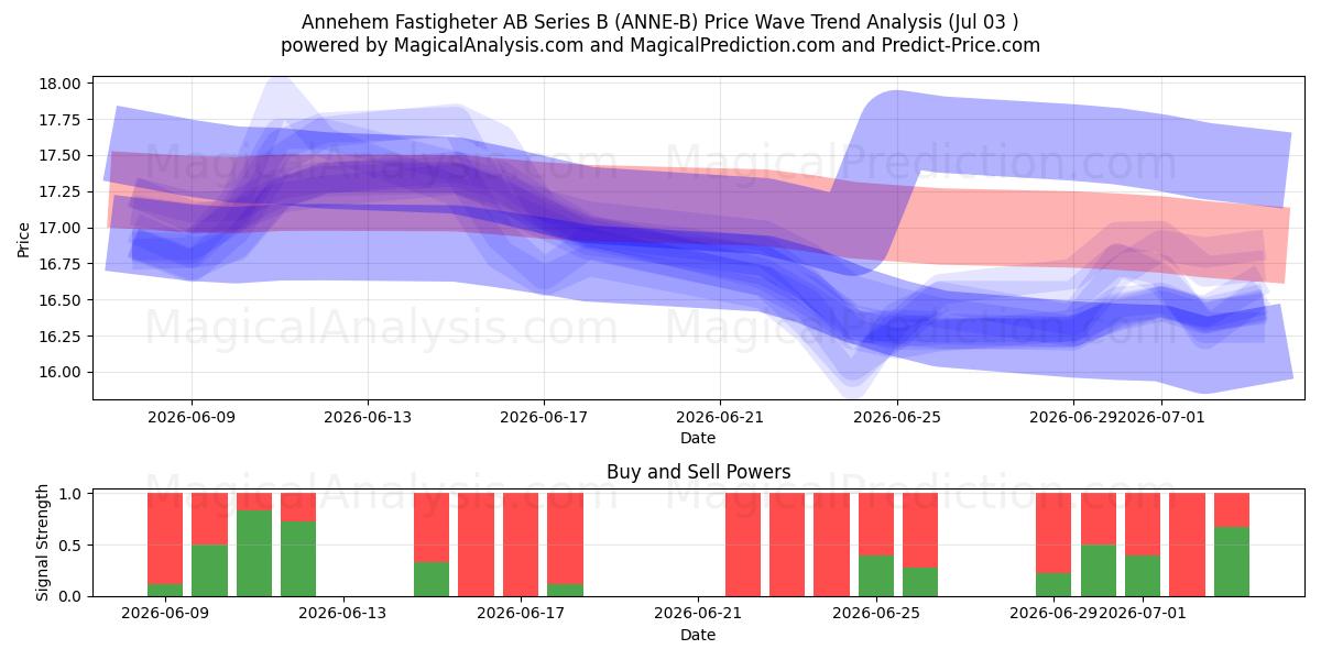  Annehem Fastigheter AB Series B (ANNE-B) Support and Resistance area (02 Jul) 
