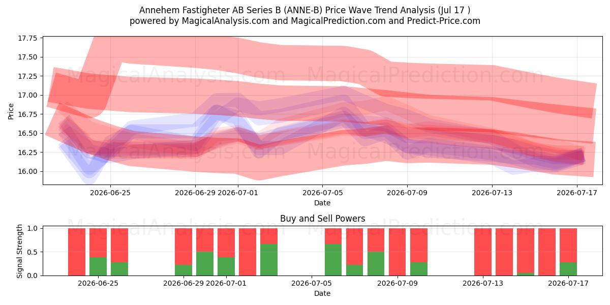  Annehem Fastigheter AB Series B (ANNE-B) Support and Resistance area (16 Jul) 