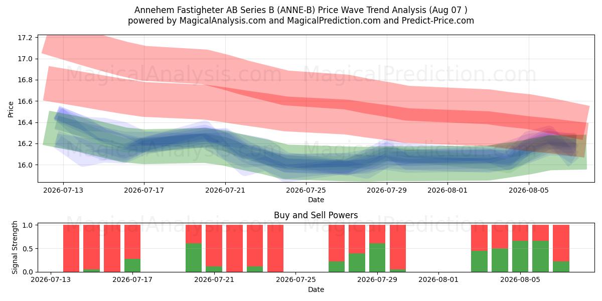  Annehem Fastigheter AB Series B (ANNE-B) Support and Resistance area (06 Aug) 