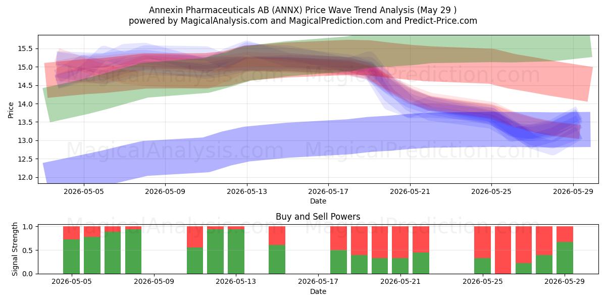  Annexin Pharmaceuticals AB (ANNX) Support and Resistance area (28 May) 