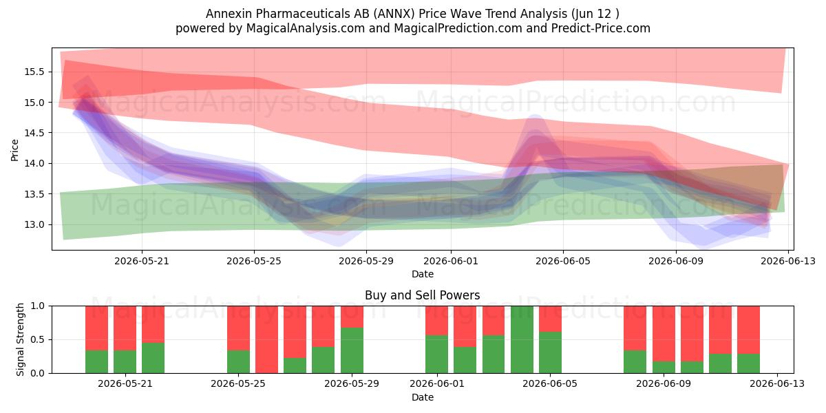  Annexin Pharmaceuticals AB (ANNX) Support and Resistance area (11 Jun) 
