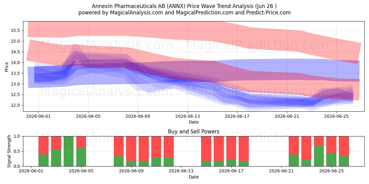  Annexin Pharmaceuticals AB (ANNX) Support and Resistance area (25 Jun) 