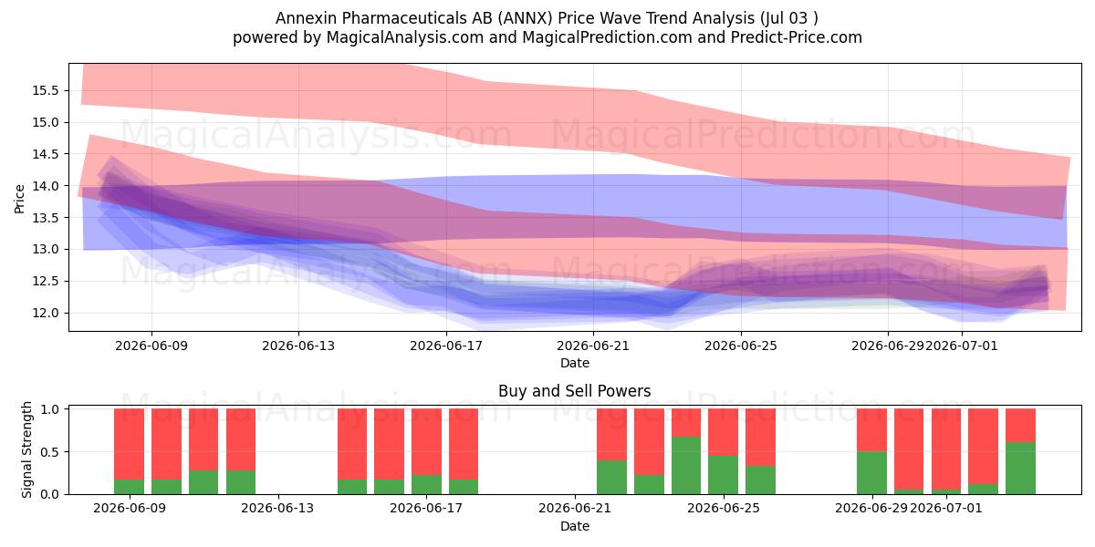  Annexin Pharmaceuticals AB (ANNX) Support and Resistance area (02 Jul) 