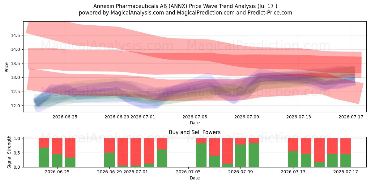  Annexin Pharmaceuticals AB (ANNX) Support and Resistance area (16 Jul) 