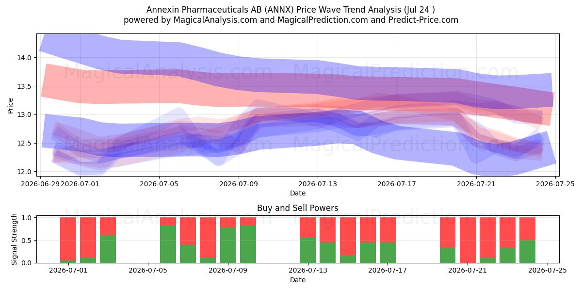  Annexin Pharmaceuticals AB (ANNX) Support and Resistance area (23 Jul) 