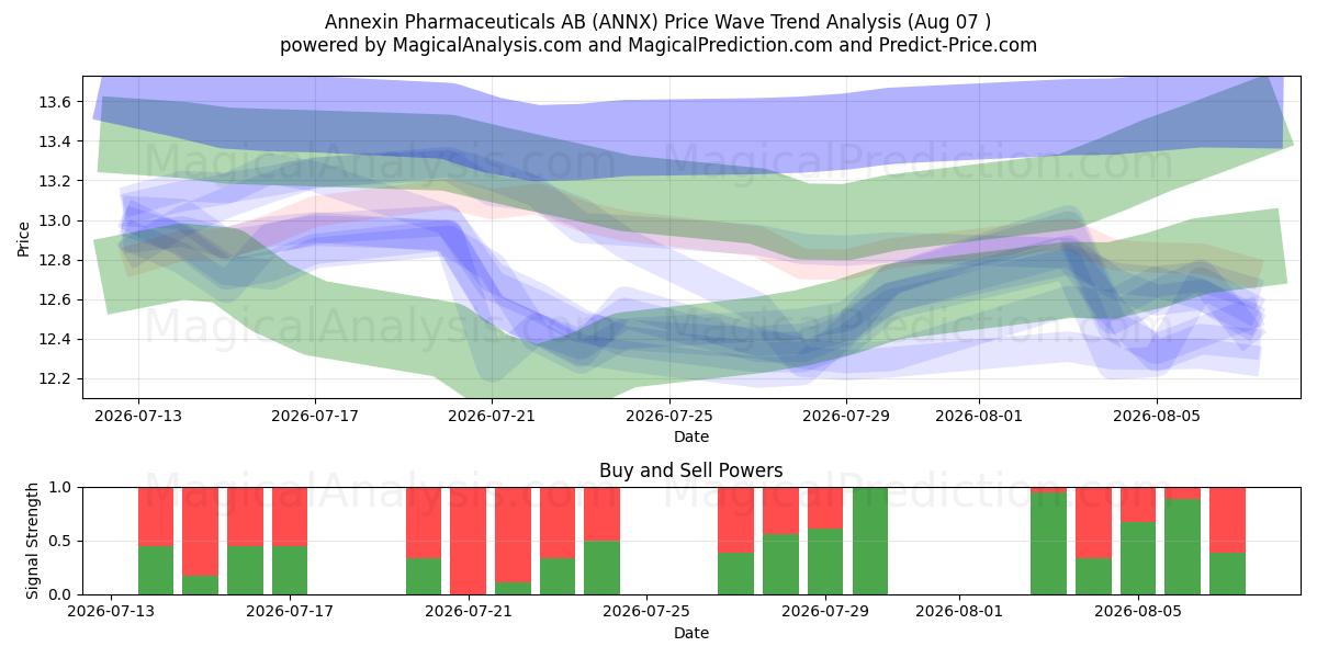  Annexin Pharmaceuticals AB (ANNX) Support and Resistance area (06 Aug) 
