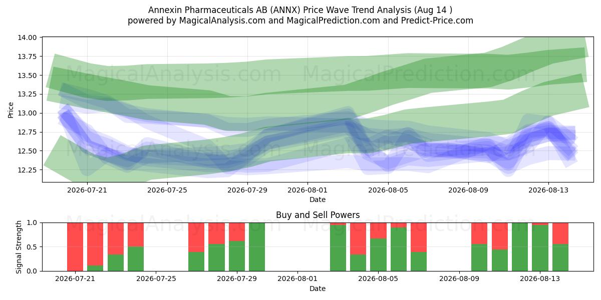  Annexin Pharmaceuticals AB (ANNX) Support and Resistance area (13 Aug) 