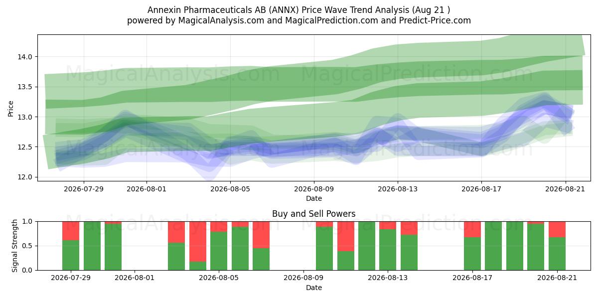  Annexin Pharmaceuticals AB (ANNX) Support and Resistance area (20 Aug) 