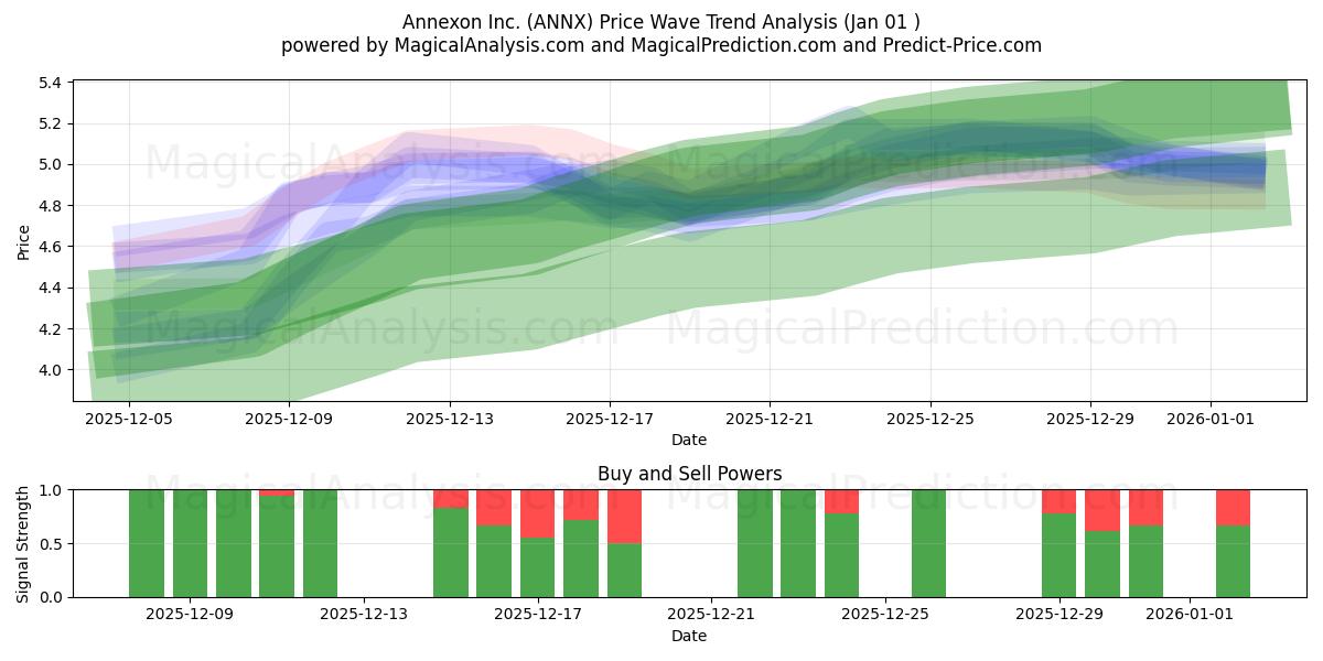  Annexon Inc. (ANNX) Support and Resistance area (31 Dec) 