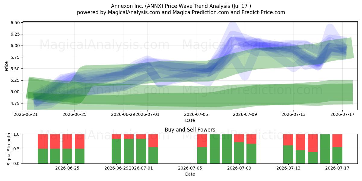  Annexon Inc. (ANNX) Support and Resistance area (16 Jul) 