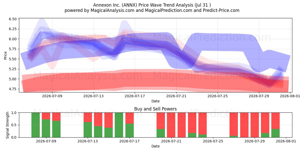  Annexon Inc. (ANNX) Support and Resistance area (30 Jul) 