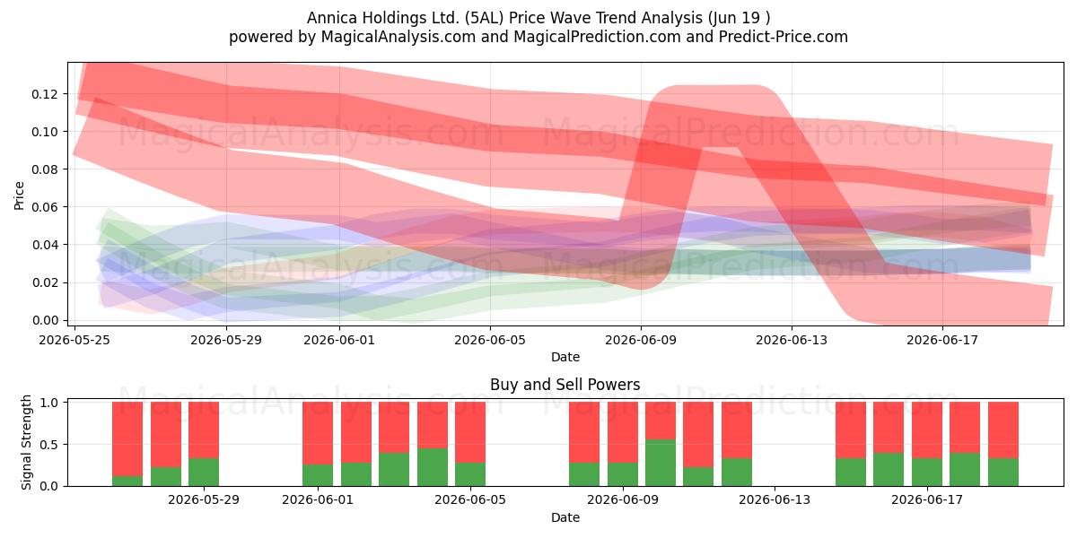  Annica Holdings Ltd. (5AL) Support and Resistance area (18 Jun) 