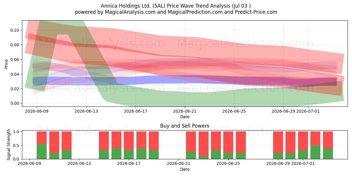  Annica Holdings Ltd. (5AL) Support and Resistance area (02 Jul) 
