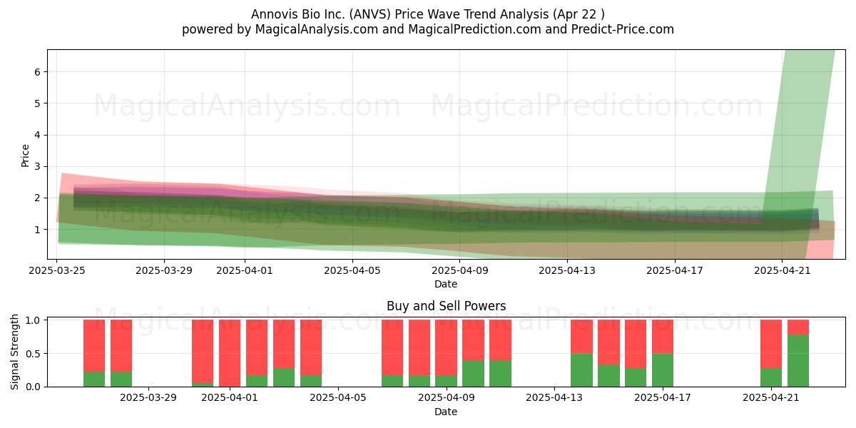  Annovis Bio Inc. (ANVS) Support and Resistance area (22 Apr) 