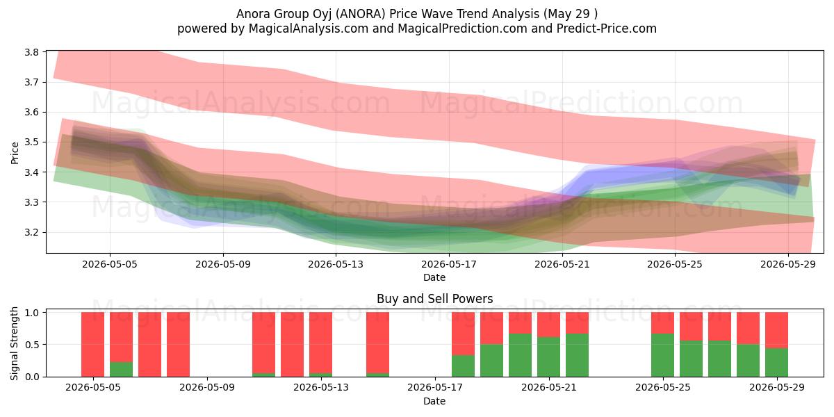  Anora Group Oyj (ANORA) Support and Resistance area (28 May) 