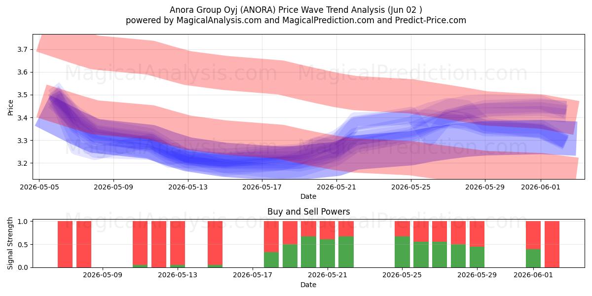  Anora Group Oyj (ANORA) Support and Resistance area (01 Jun) 