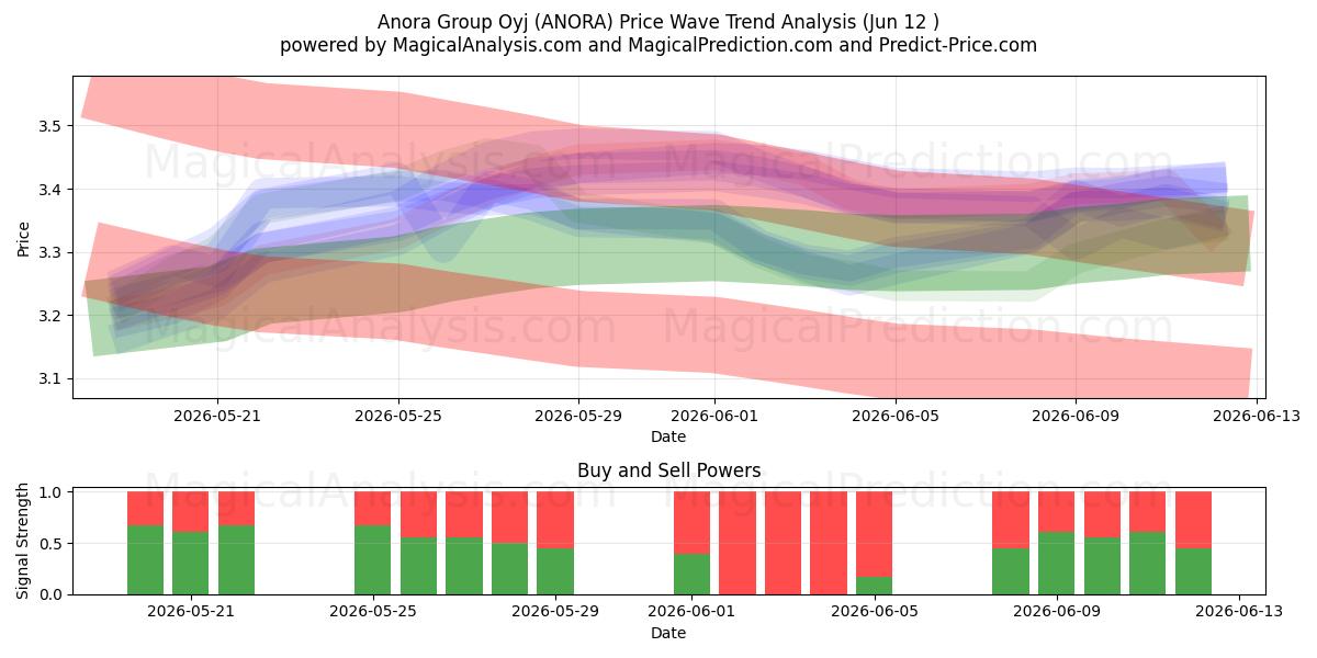  Anora Group Oyj (ANORA) Support and Resistance area (11 Jun) 