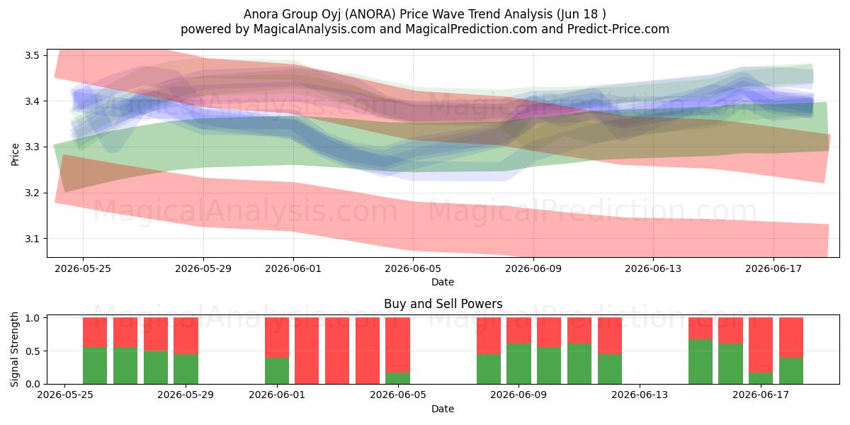  Anora Group Oyj (ANORA) Support and Resistance area (17 Jun) 