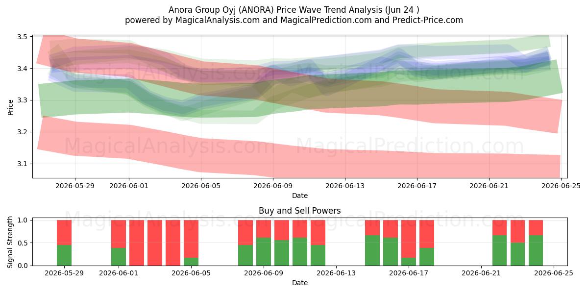  Anora Group Oyj (ANORA) Support and Resistance area (23 Jun) 