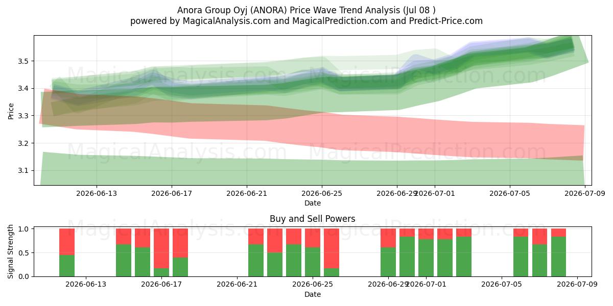  Anora Group Oyj (ANORA) Support and Resistance area (07 Jul) 